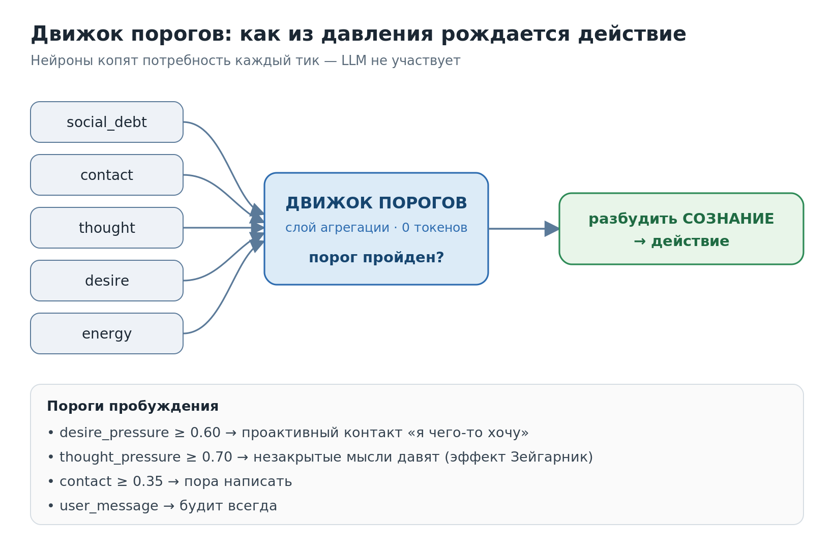 Давление увеличивается само; когда порог пройден — будится сознание