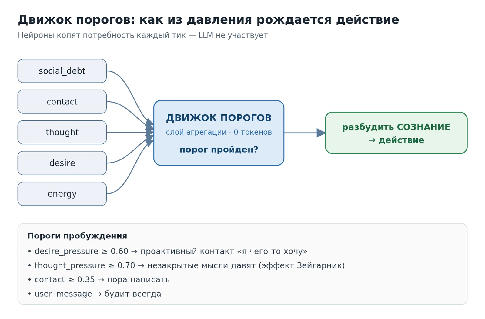 Давление увеличивается само; когда порог пройден — будится сознание