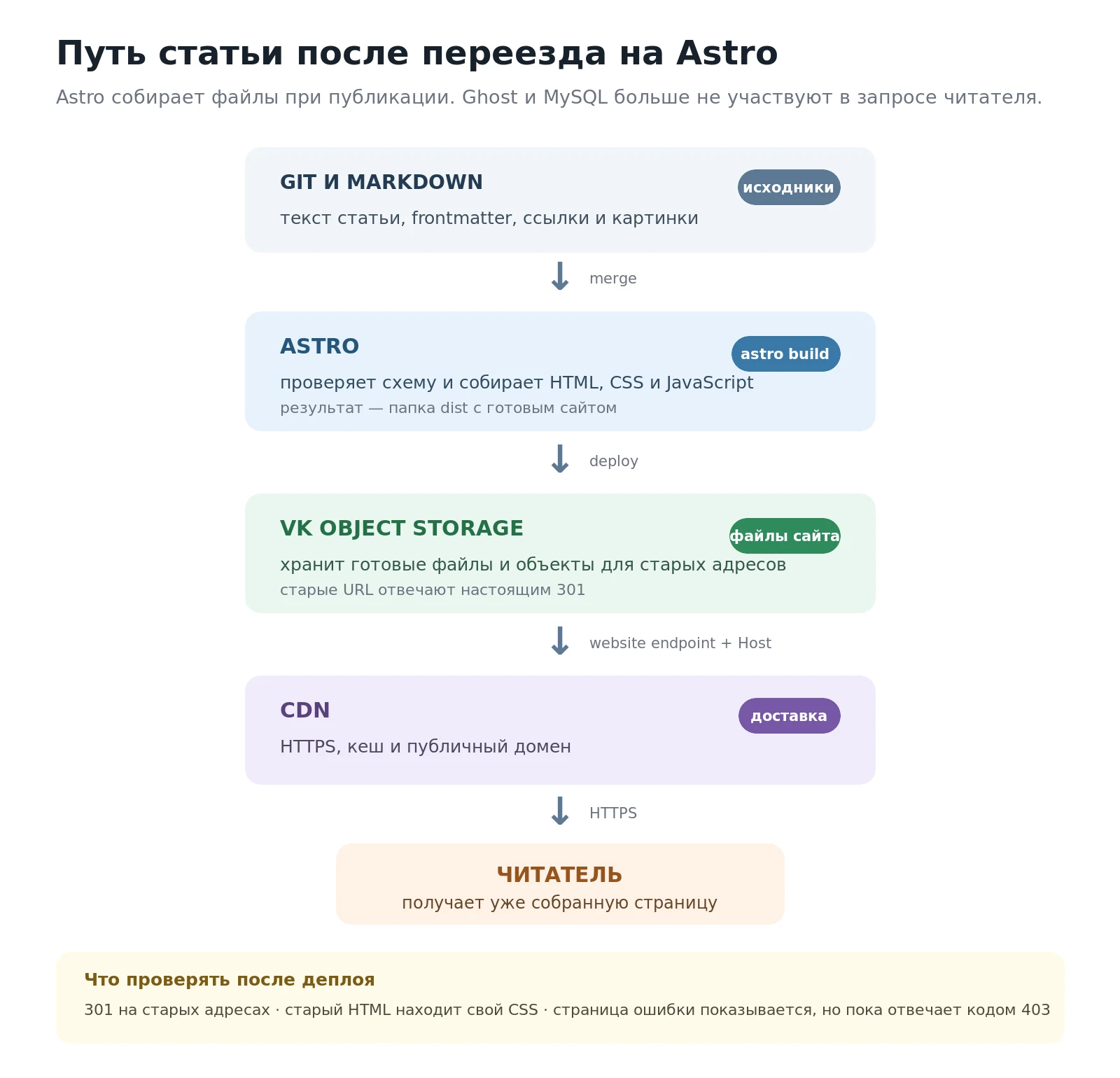 Путь публикации: из Git через Astro build в Object Storage, затем через CDN к читателю
