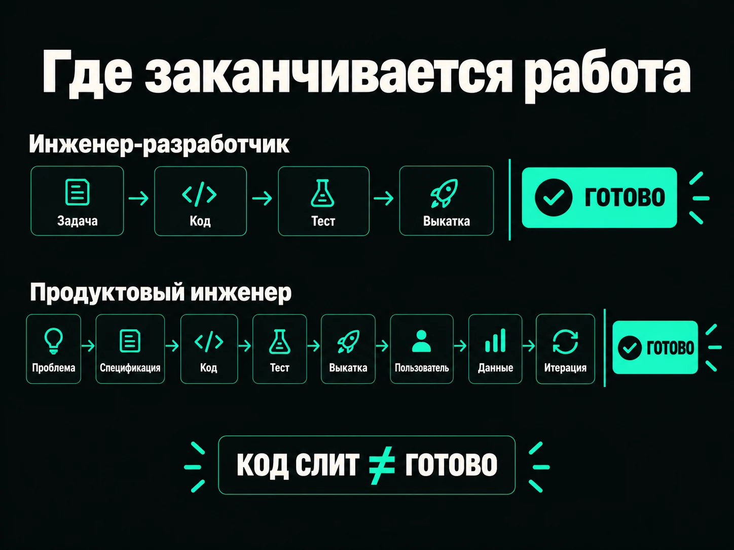 Две дорожки. У инженера-разработчика: задача, код, тест, выкатка — и «готово». У продуктового инженера дорожка идёт дальше: проблема, спецификация, код, тест, выкатка, пользователь, данные, итерация — и только там «готово». Внизу надпись «Код слит ≠ Готово»