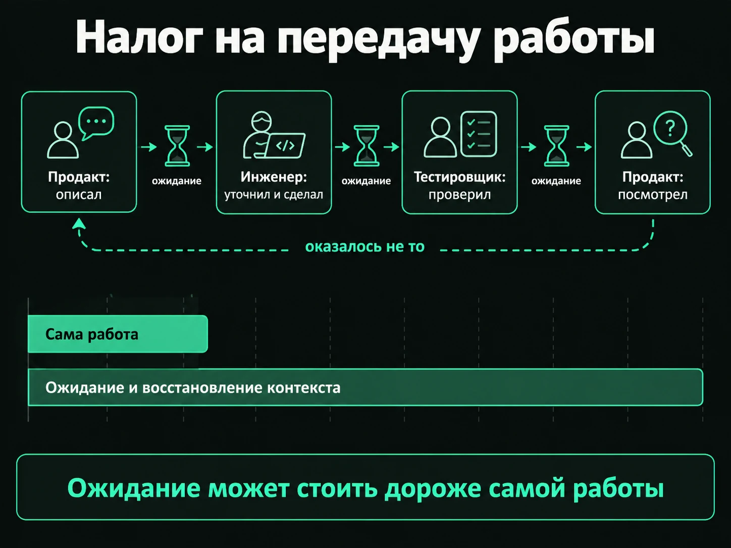 Цепочка передач: продакт описал, инженер уточнил и сделал, тестировщик проверил, продакт посмотрел — и пунктирная стрелка возвращается в начало с подписью «оказалось не то». Между этапами песочные часы «ожидание». Ниже две полосы: короткая «Сама работа» и длинная «Ожидание и восстановление контекста»