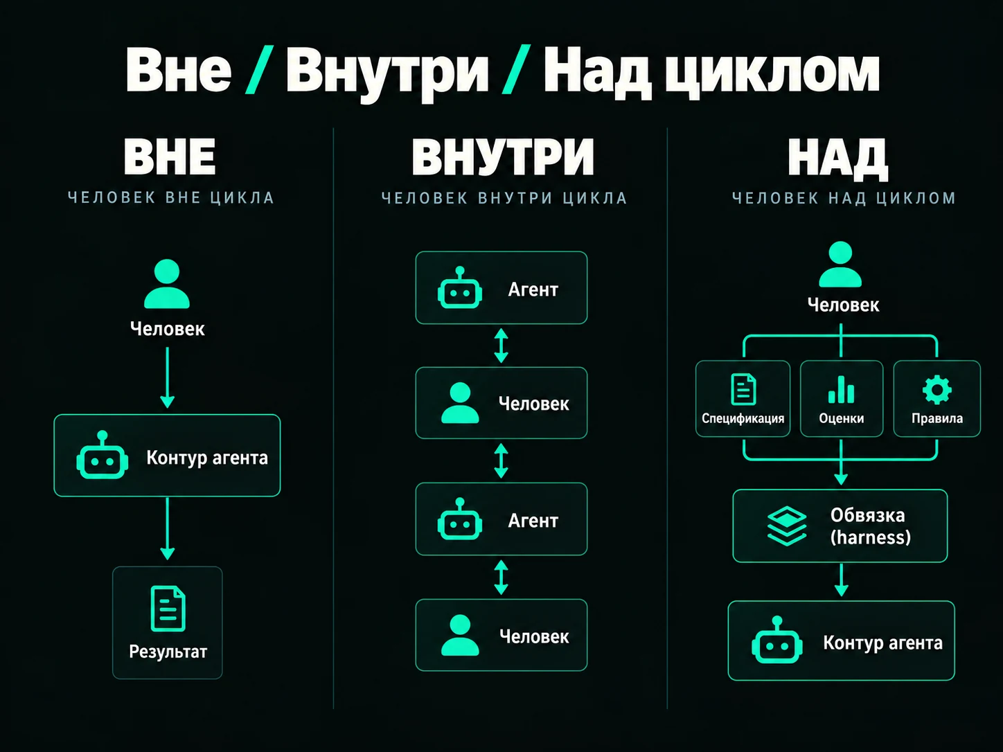 Три колонки. Вне цикла: человек ставит задачу контуру агента и забирает результат. Внутри цикла: человек и агент чередуются, человек проверяет каждый шаг. Над циклом: человек задаёт спецификацию, оценки и правила, они складываются в обвязку, и уже обвязка управляет контуром агента