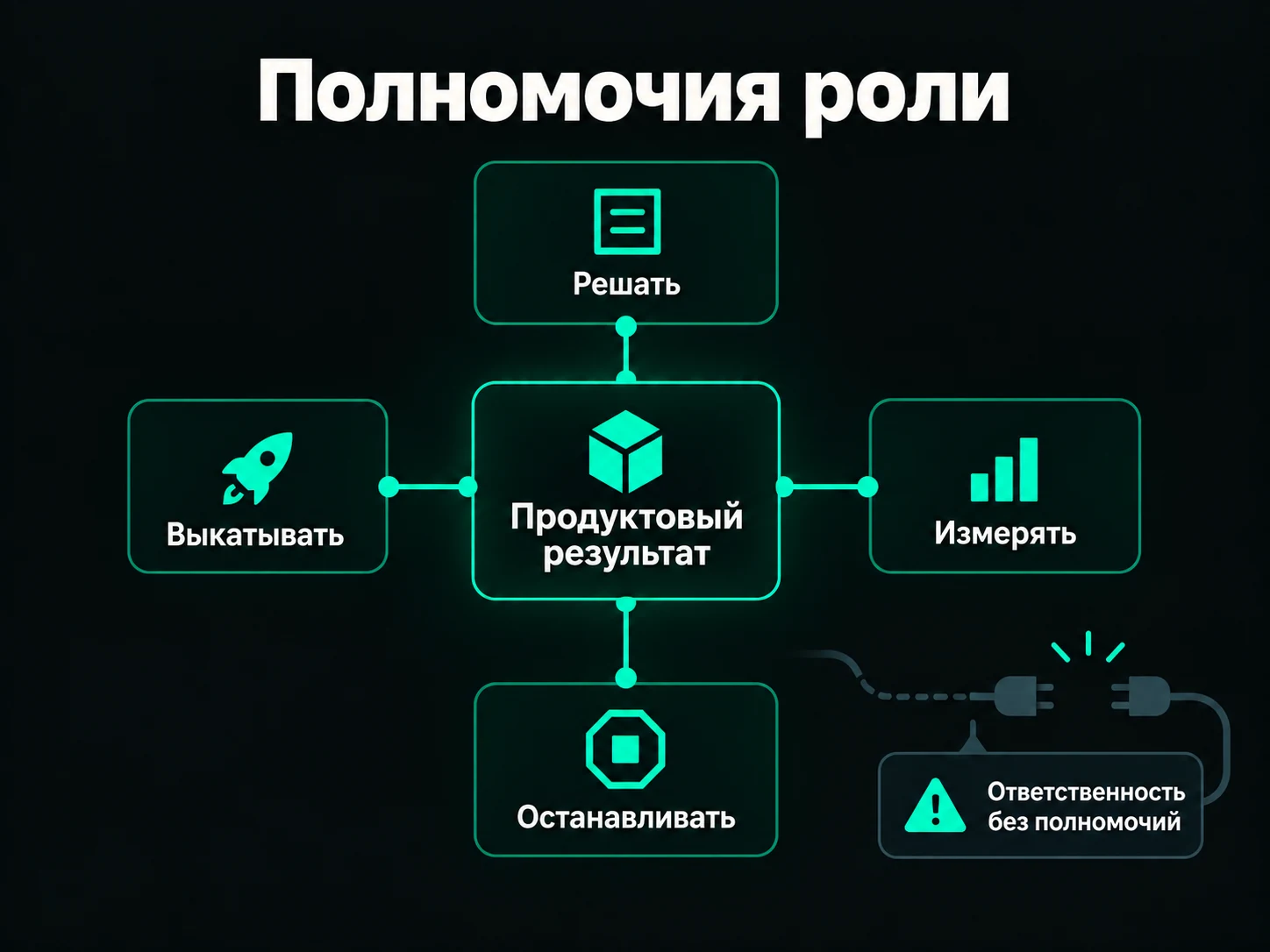 В центре «Продуктовый результат», вокруг четыре полномочия: решать, выкатывать, измерять, останавливать. Сбоку отключённый провод с подписью «Ответственность без полномочий»